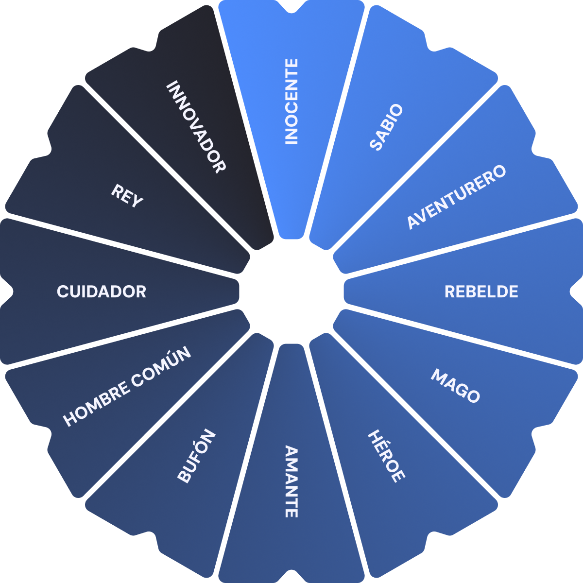 Rueda Arquetipos